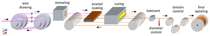 Production process of enamelled wire